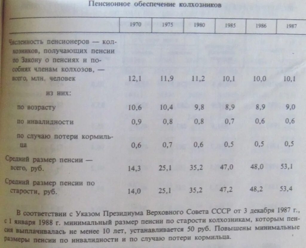 Расчет пенсии в ссср. Размер пенсии в 1985 году в СССР. Средняя пенсия в СССР по годам. Размер пенсии в СССР В 1980. Средняя пенсия в 1970 году в СССР.