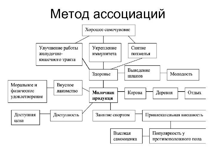 Алгоритм организации метода ассоциаций. Ассоциативные методы. Ассоциативный метод пример. Метод словесных ассоциаций пример.