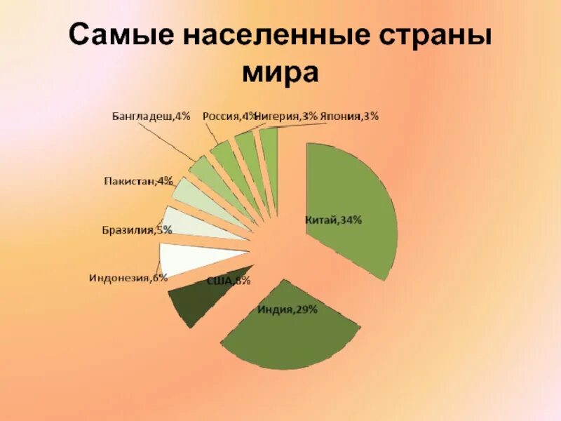 Менее населенная страна. Самые населённые страны. Самая населенная Страна. Самую населенную страну.