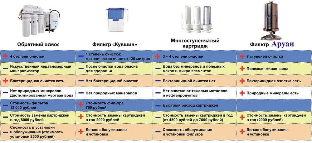 Степень воды. Обратный осмос степень очистки таблица. Фильтр очистки воды в микронах таблица. Сравнительная характеристика бытовых фильтров для воды. Таблица фильтров осмоса.