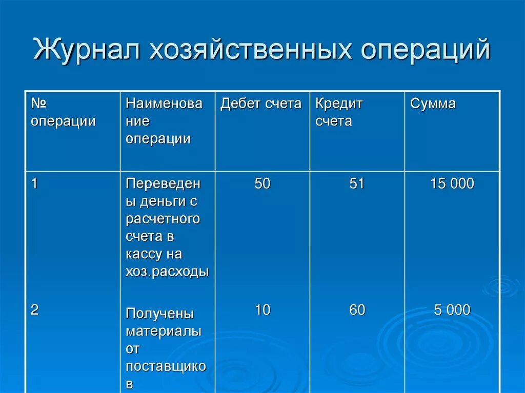 Решение бух учета. Журнал хозяйственных операций. Журнал операций хозяйственных операций. Составить журнал хозяйственных операций. Журнал учета хоз операций.