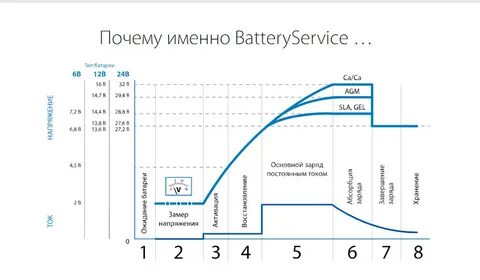 Заряд ca ca аккумуляторов