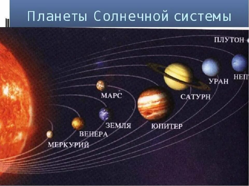 Расположение планет солнечной системы. Солнечная система с названиями планет по порядку от солнца. Порядок планет солнечной системы от солнца с названиями. Как расположены планеты в солнечной системе по порядку от солнца.