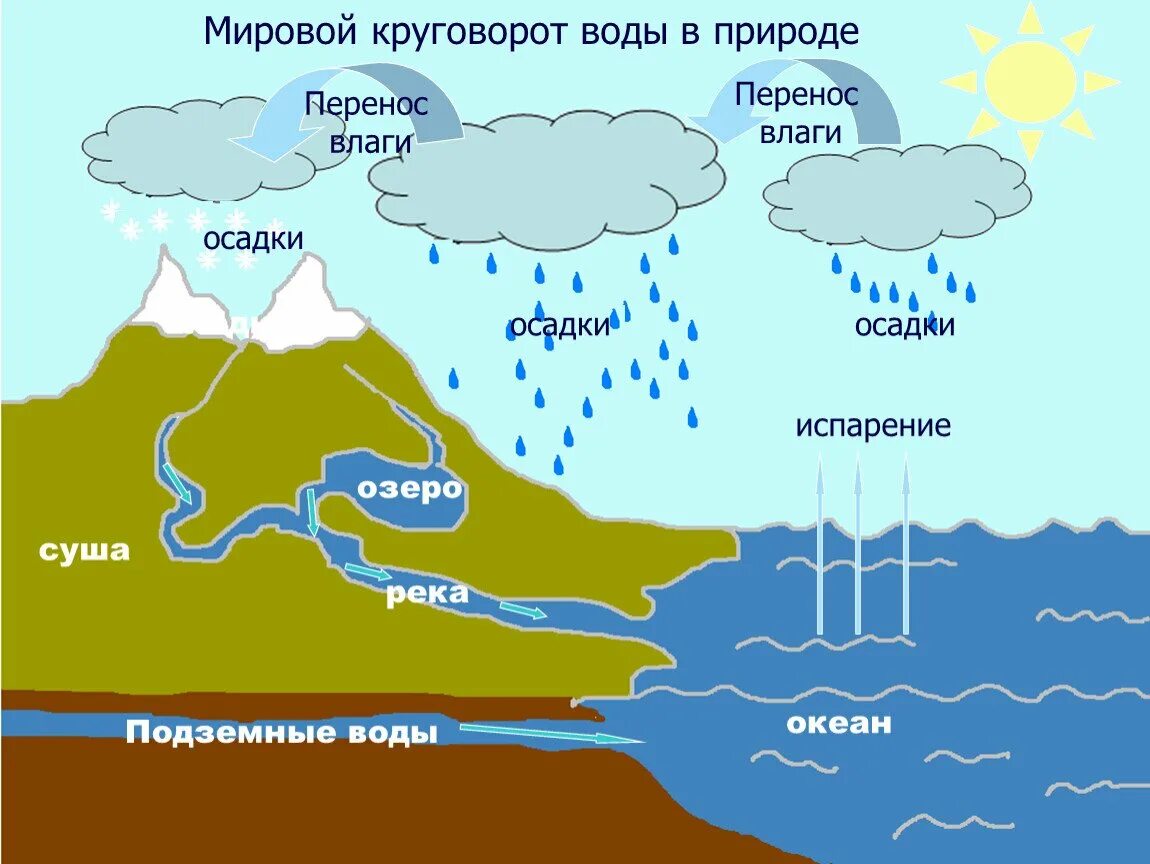 Процесс круговорота воды в природе схема. Схема мирового круговорота воды 5 класс. Круговорот воды в природе 6 класс география. Этапы мирового круговорота воды в природе. Круговорот реки