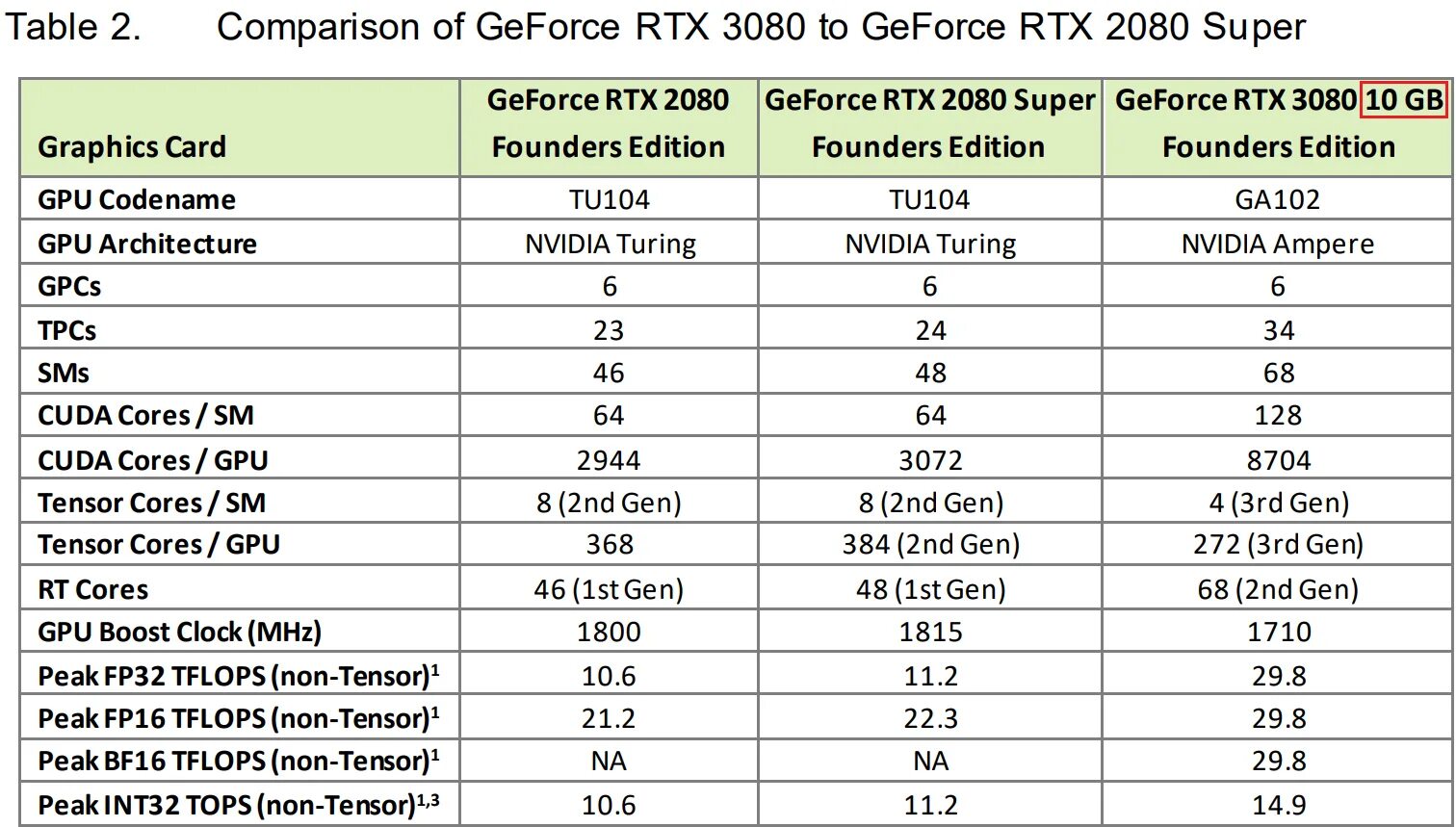 Cuda ядра в видеокартах. Характеристика видеокарт rtx. Характеристика видеокарт rtx. Rtx 3060 сравнение. Gtx 2050 характеристики.