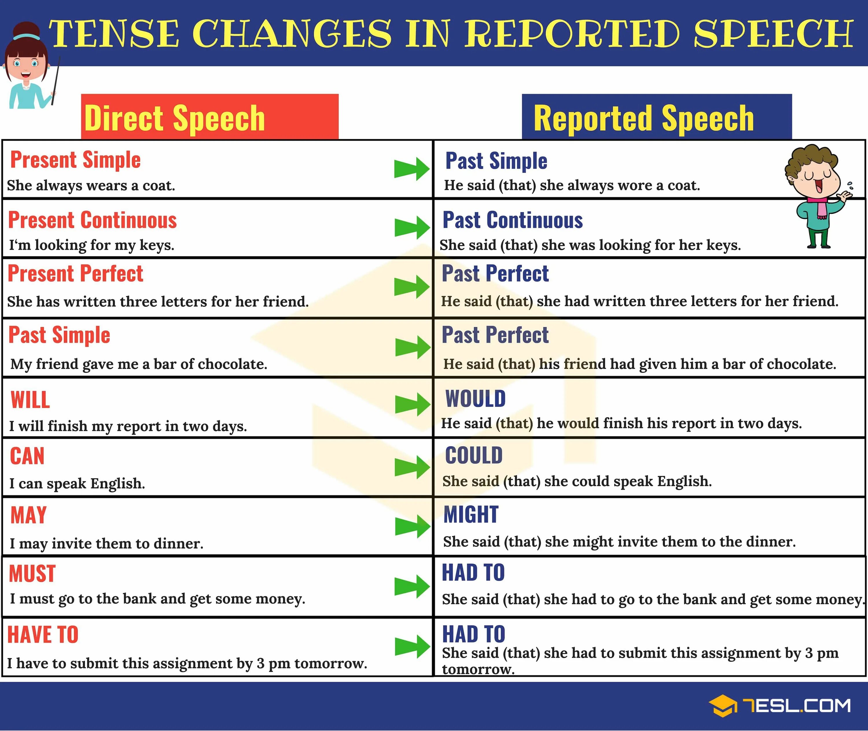 Reported Speech in English правило. Direct indirect Speech в английском языке. Английский direct Speech и reported Speech. Direct Speech reported Speech примеры. Today in reported speech