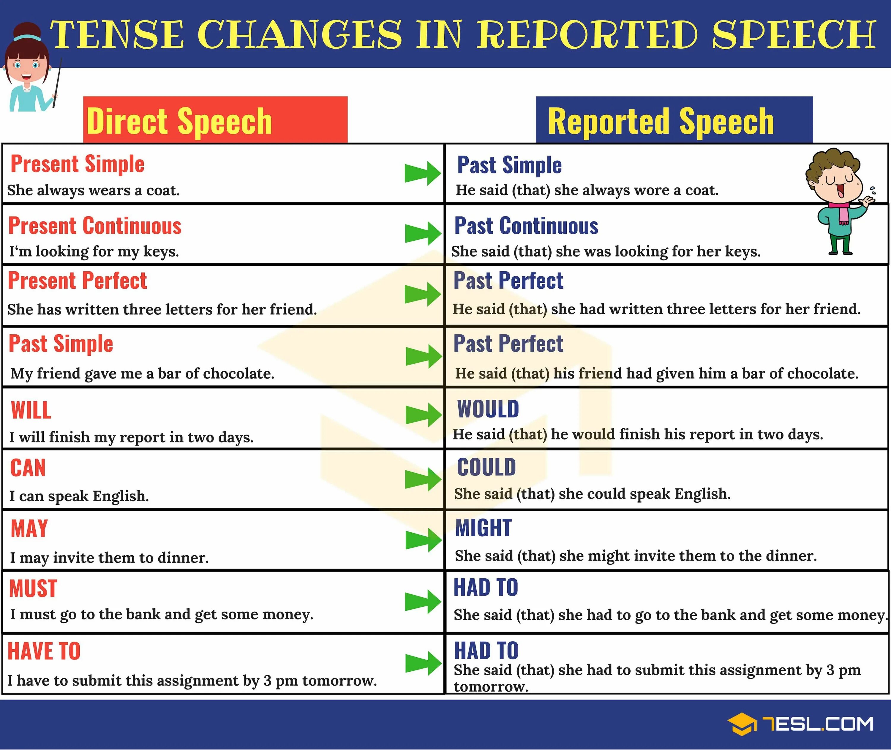 Direct sentences. Reported Speech in English правило. Direct indirect Speech в английском языке. Английский direct Speech и reported Speech. Direct Speech reported Speech примеры.