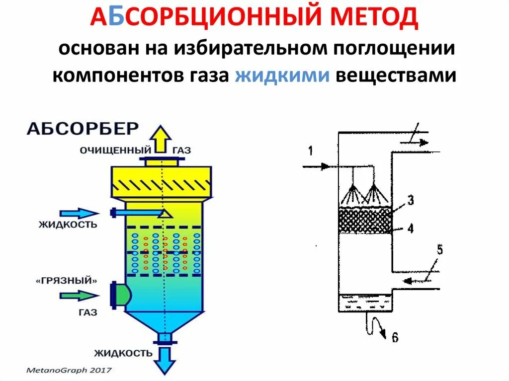 Удаление газов из воздуха. Схема установки Аминовой очистки газа. Очистка газа от сероводорода методом адсорбции. Адсорбционный метод очистки газов схема. Хемосорбционный метод очистки газов.