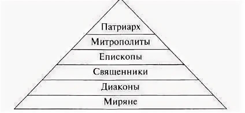 Церковная иерархия на руси после крещения владимира. Церковная иерархия на руси после крещения владимира