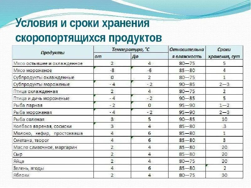 Название групп товаров. Оптимальные режимы хранения продовольственных товаров. Условия и сроки хранения товаров. Условия хранения продовольственных товаров. Температурный режим хранения товаров.