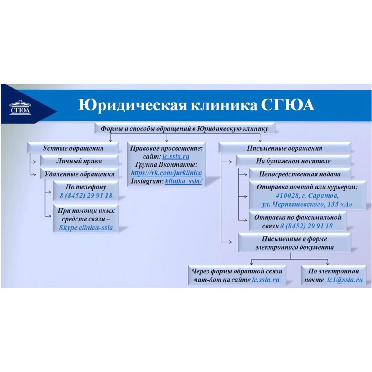 Ооо юридическая форма. Схема юридической клиники. Буклет юридической клиники. Юридическая клиника примеры обращений. Схема работы юридической клиники.