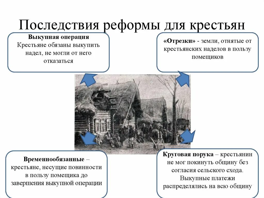 Суть выкупной операции. Последствия крестьянской реформы 1861 г. Исторические последствия крестьянской реформы 1861 г.. Крестьянской реформы 1861 г последствия для крестьян.