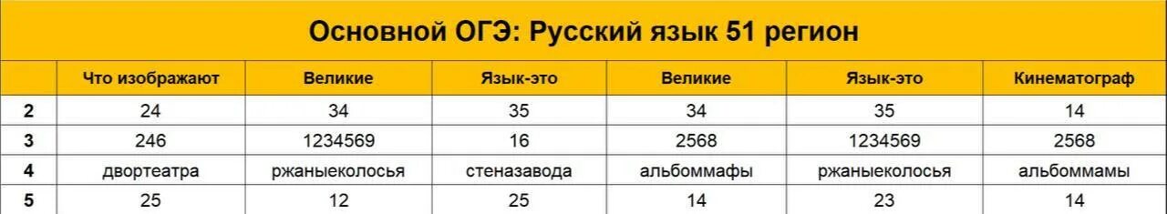 Ответы ОГЭ 2023 русский. VIP канал огэ2024. Ответы на ОГЭ по русскому языку 2023.