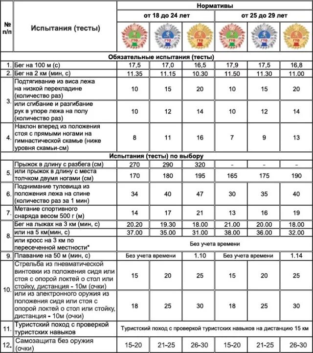 Количество нормативов гто. ГТО 1 ступень нормативы. Нормы ГТО для мужчин 30-39 2022. Нормы ГТО бег 1 км 6 лет.