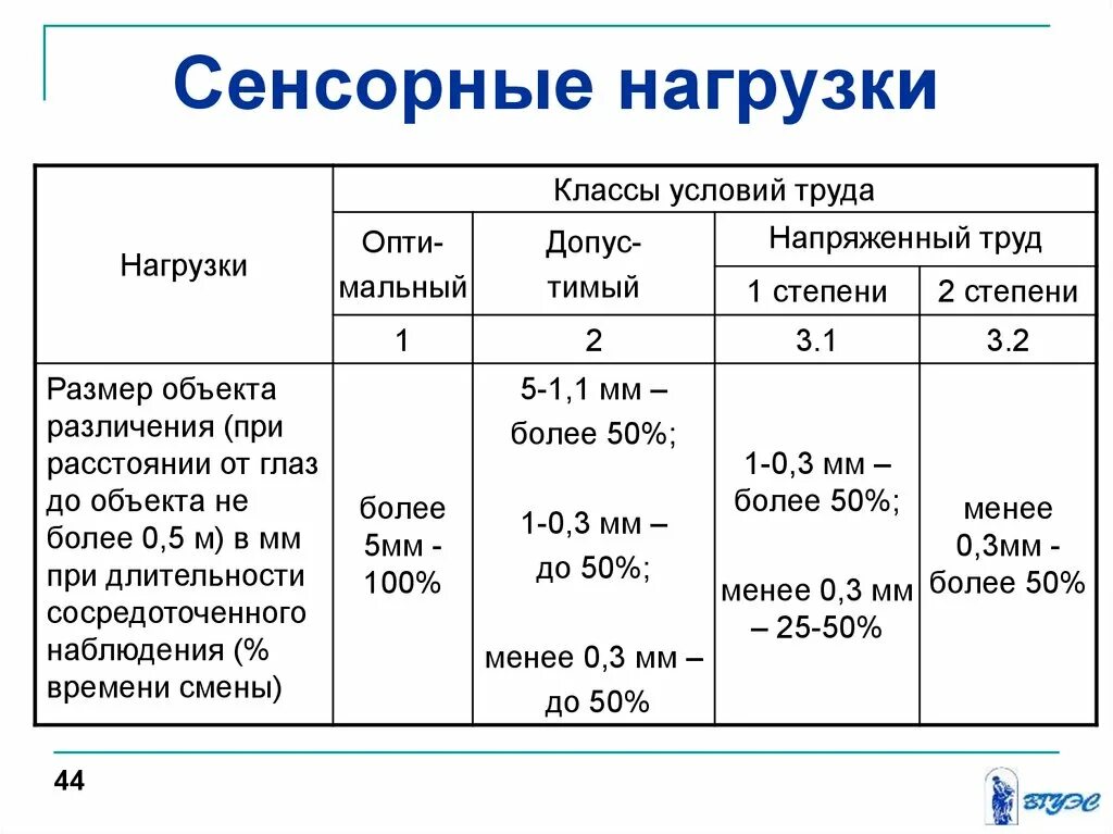 Условия труда сторожа. Сенсорная нагрузка для производственной характеристики. Напряженность труда сенсорная нагрузка. Сенсорная нагрузка производственная характеристика для МСЭ. Сенсорная нагрузка производственная характеристика для втэк.