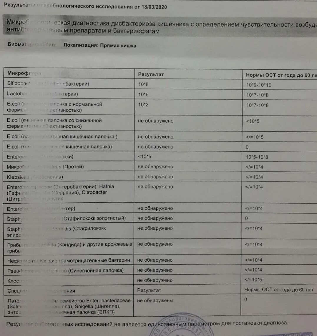 Копрограмма грибы обнаружены у взрослого. Копрограмма на дисбактериоз. Копрограмма дисбактериоз кишечника. Копрограмма дисбактериоз анализ. Анализ кала на дисбактериоз расшифровка.