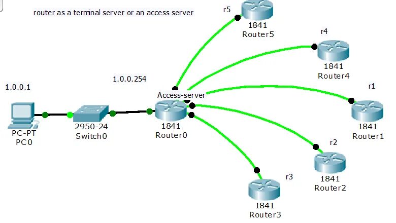 Router Cisco for Server. Терминальный сервер. Маршрутизатор серверный. Серверный терминал. Local terminal