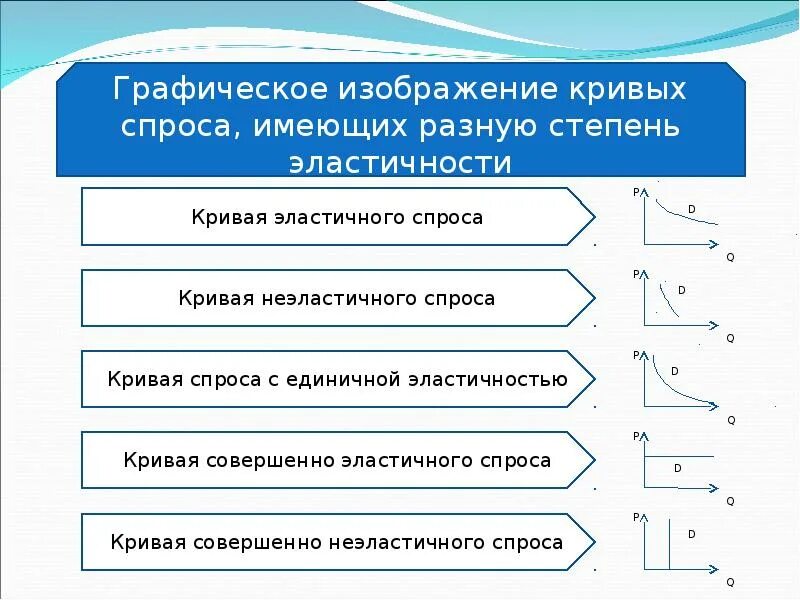 Практическое использование эластичности. Эластичность спроса рисунок. эластичный спрос и предложение. виды эластичности спроса рисунок. графическое изображение эластичного спроса.