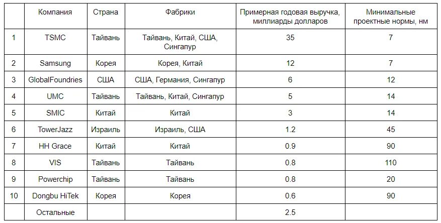 Производство микросхем по странам. Производство микроэлектроники в мире по странам. Страны производители микросхем. Список предприятий микроэлектроники. Ведущие страны производители микроэлектроники