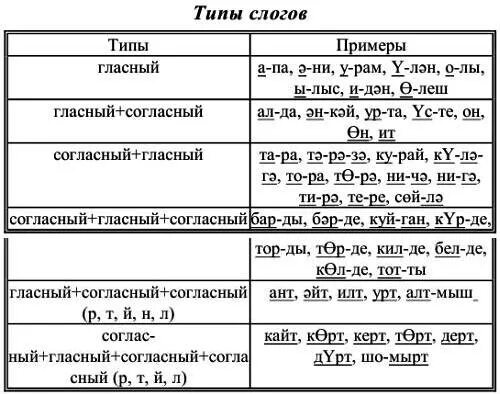 Типы слогов в татарском языке. Слоги на татарском языке. Изафет в татарском языке. Слог что это на татарском.