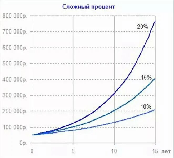 Сравнение простых и сложных процентов. График сложного процента. Графики сложного и простого процента. Сложный процент.