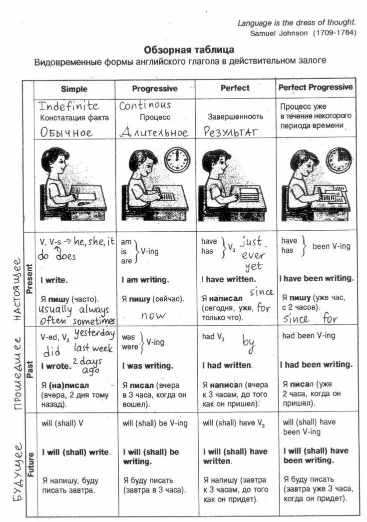 Таблица времен англ яз с примерами. Таблица времён в английском языке со словами подсказками. Грамматические времена в английском языке таблица. Таблица времен английского языка Happy English. Учим английский язык времена глаголов