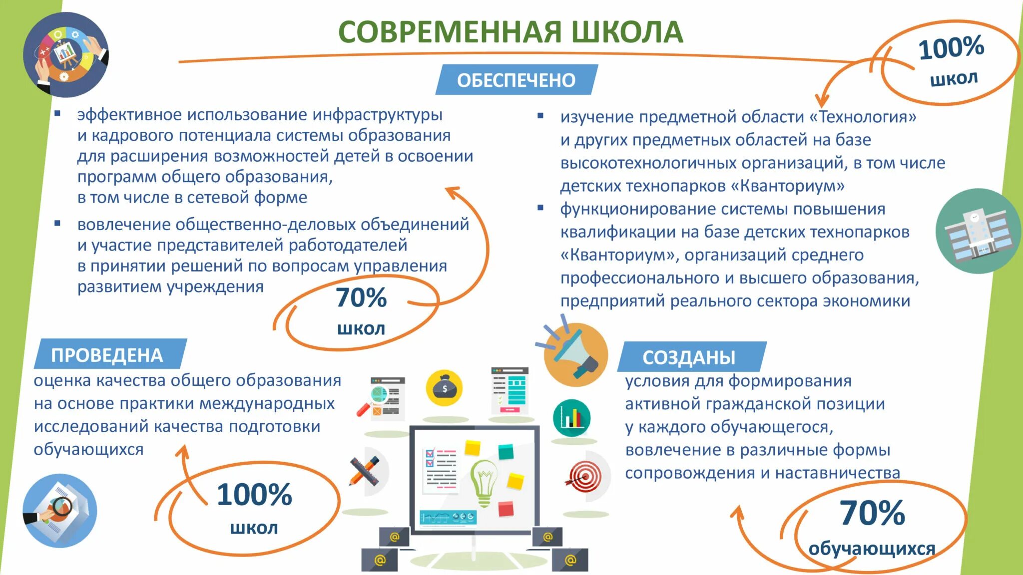 Проект современная школа нацпроект. Федеральный проект современная школа. Проект современная школа нацпроект образование. Проект современная школа национального проекта образование. Реализация проекта образование в школе