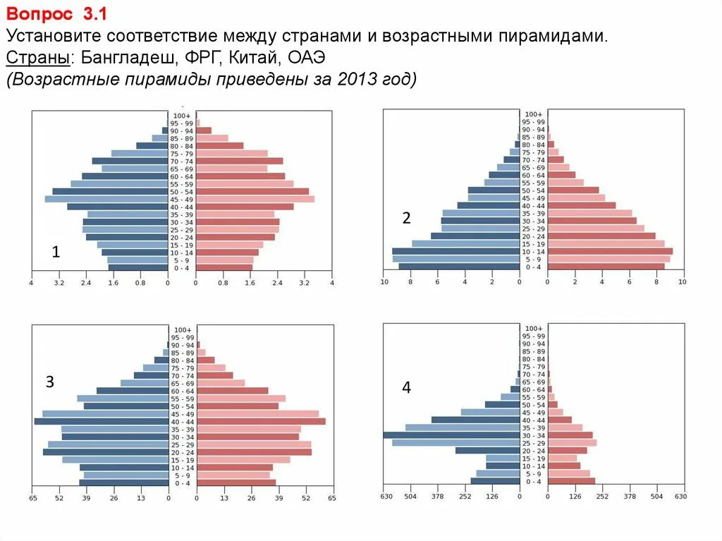 Половозрастная пирамида практическая работа 8 класс. Возрастно-половая пирамида населения Германии. Япония Половозрастная пирамида 2015. Возрастно половая пирамида ОАЭ. Половозрастная пирамида ФРГ.