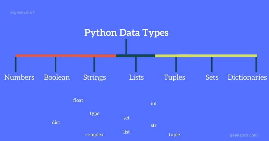Неизменяемые типы данных в python. Типы данных Пайтон. Типы данных питон. Базовые типы данных в питон. Type в питоне.