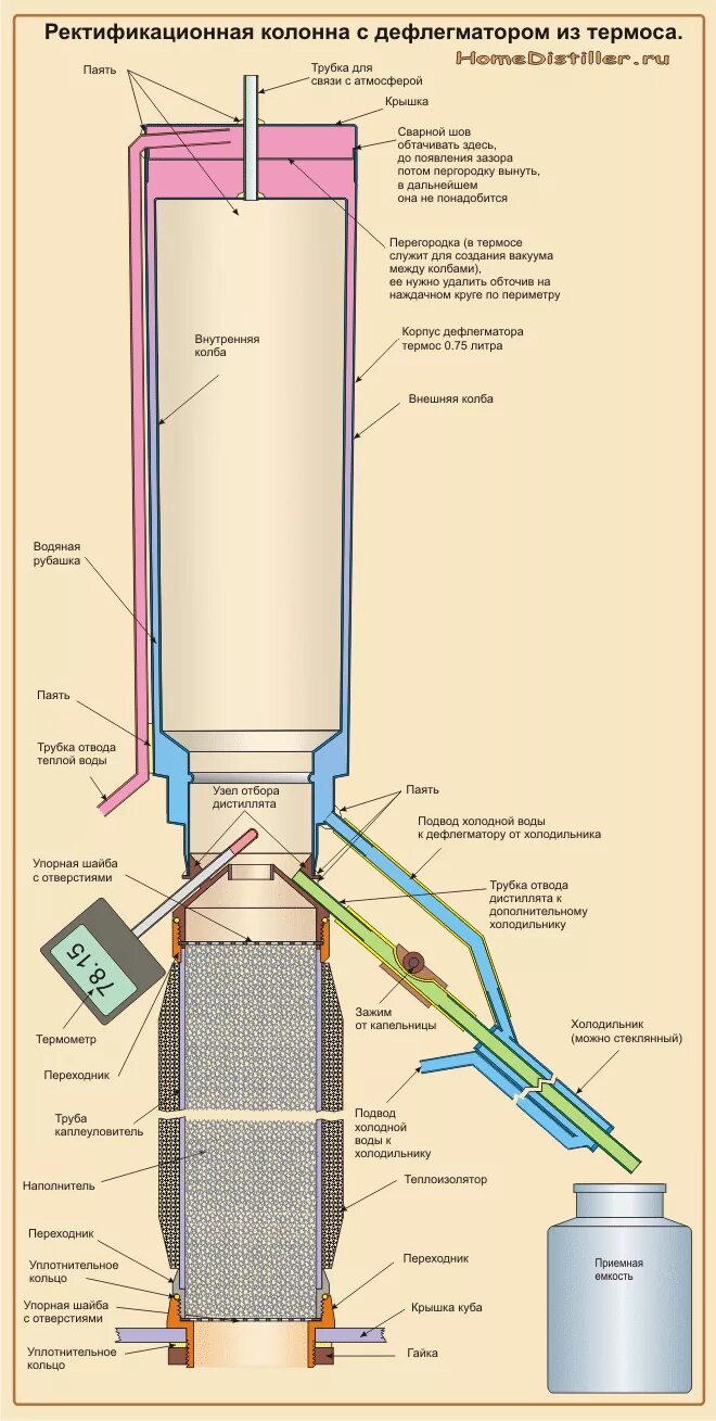 Схема устройства ректификационной колонны. Схема ректификационной колонны для самогонного аппарата. Промышленная тарельчатая ректификационная колонна. Конструкция самогонного аппарата ректификационной колонны. Дефлегматор принцип