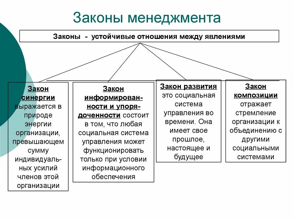 Функционирование организации закономерности. Законы управления в менеджменте. Общие законы управления в менеджменте. Основные законы организации в менеджменте. Законы и закономерности менеджмента.