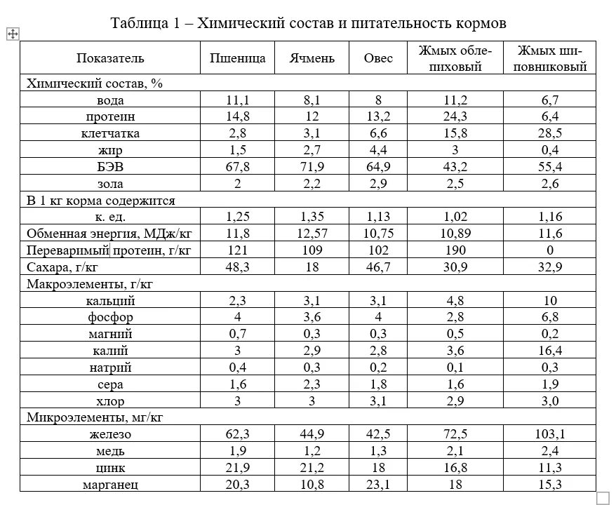 Овес таблица. Химический состав и питательность кормов таблица. Основные показатели питательности кормов. Химический состав комбикорма КРС таблица. Химический состав кормов таблица для животных.