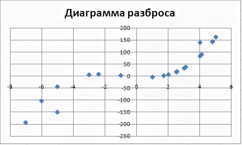 Диаграмма рассеивания 8 класс. Диаграмма разброса (рассеяния). Диаграмма разброса с коэффициентом корреляции. Диаграмма разброса в управлении качеством. Диаграмма рассеивания пример