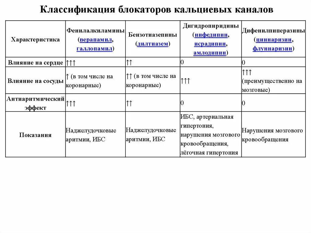 Блокаторы кальциевых каналов препараты поколения. Блокаторы медленных кальциевых каналов классификация. Блокаторы кальциевых каналов 2 поколения. Блокаторы кальциевых каналов (БКК). Блокаторы кальциевых каналов препараты фармакология.