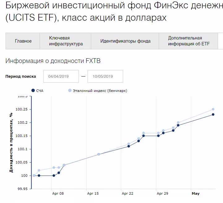 Etf сроки. Биржевые инвестиционные фонды. Инвестиционный фонд. Инвестирования в ETF. Инвестиционная привлекательность график.