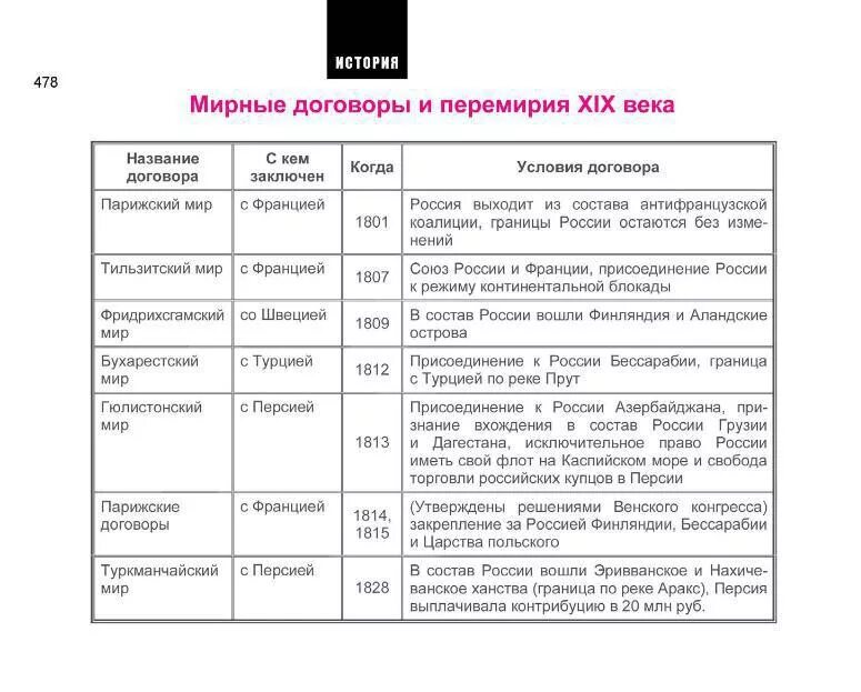 История мирного события мирного. Мирные договоры 17 века в России таблица. Международные договоры России таблица. Договоры России в 17 веке таблица. Мирные договоры России 18 века таблица.