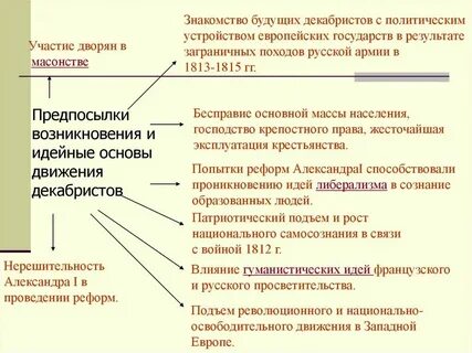 Причины общественного движения при александре 1
