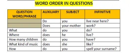 Order с английского на русский. Word order in questions. Word order in English questions. Word order in English questions английский язык. Word order in English таблица.