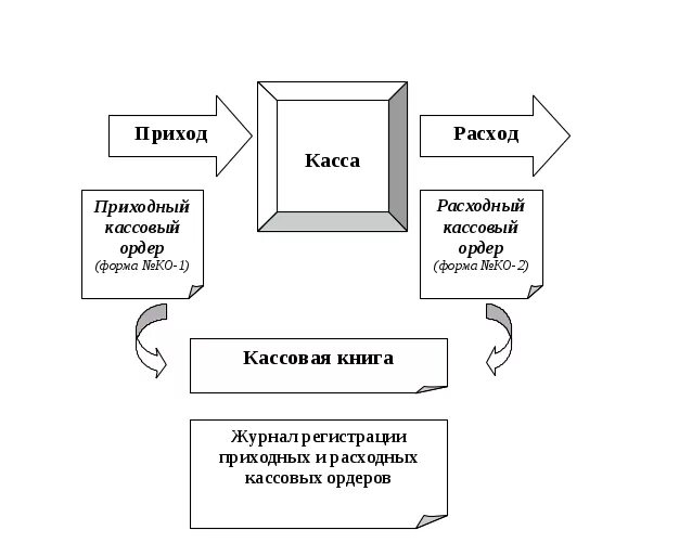 Кассовые операции кратко. Схема документооборота по учету денежных средств. Порядок ведения кассовых операций схема. Схема первичного учета денежных средств и кассовых операций. Схема документооборота по учету движения денежных средств.