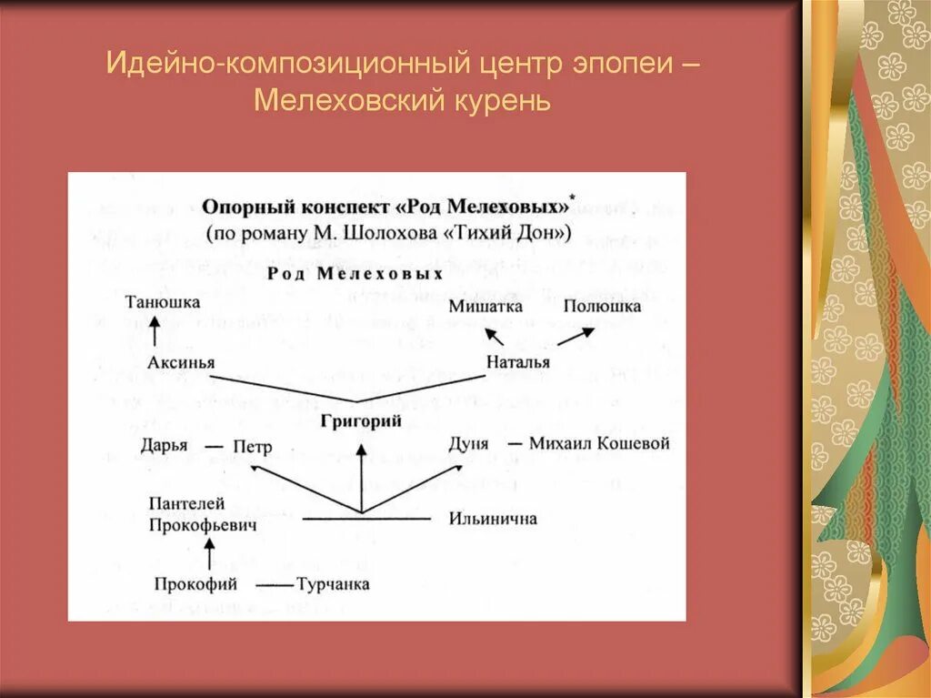 Утро в семье мелеховых тихий. Шолохов тихий Дон презентация. Тихий Дон схема. Шолохова тихий Дон презентация.