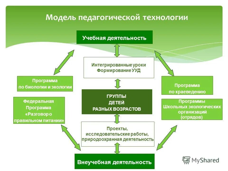 Педагогической модели обучения. Модель педагогической технологии. Модель педагогического процесса. Модель в педагогике. Педагогическая модель пример.