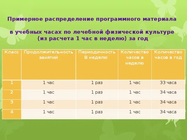 Продолжительность физ занятий в ДОУ. Длительность занятий в ДОУ. Продолжительность занятий по ЛФК. Длительность физкультурного занятия. Сколько длится занятие в старшей группе