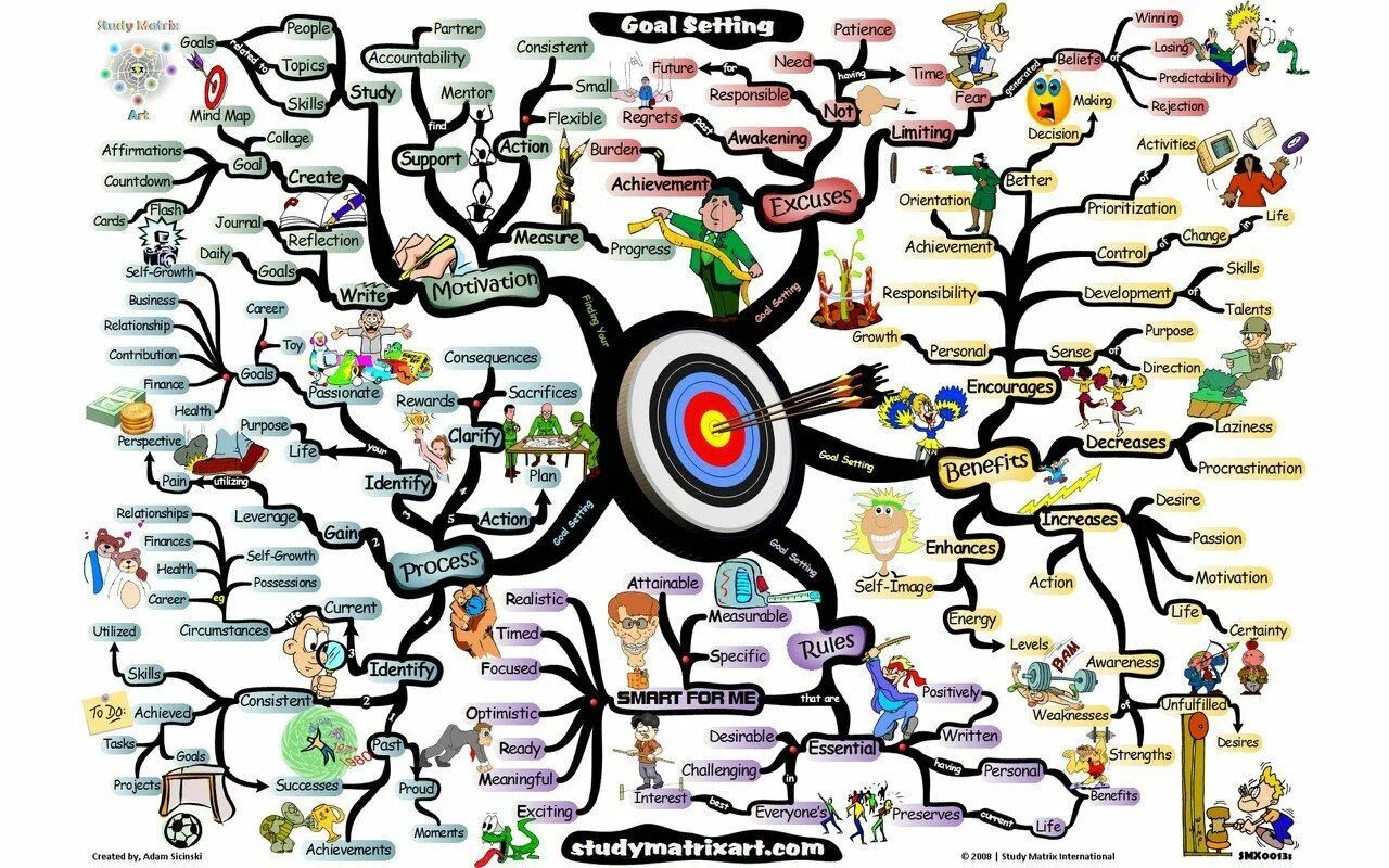 Техника карта целей. Интеллект карта целей на год. Интеллект карта достижение цели. Ментальная карта цели. Ментальная карта цели на год.