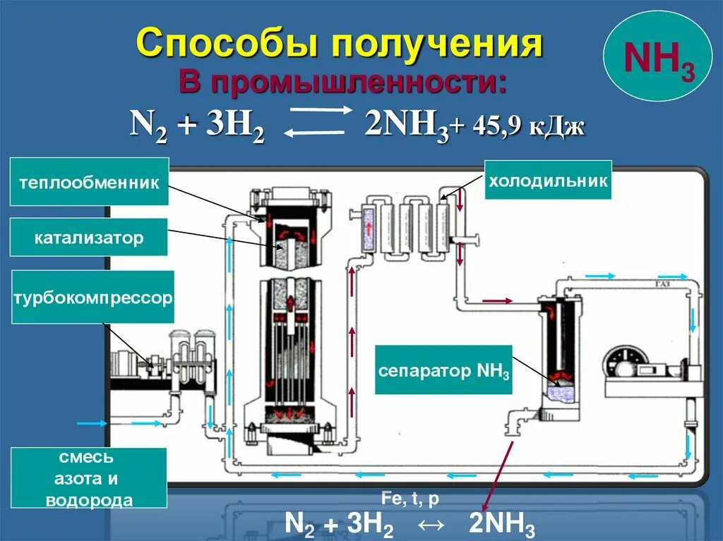 Производство аммиака формула. Производство аммиака формула. Получение аммиака в лаборатории и промышленности. Аммиак в промышленности получают. Производство аммиака формула.
