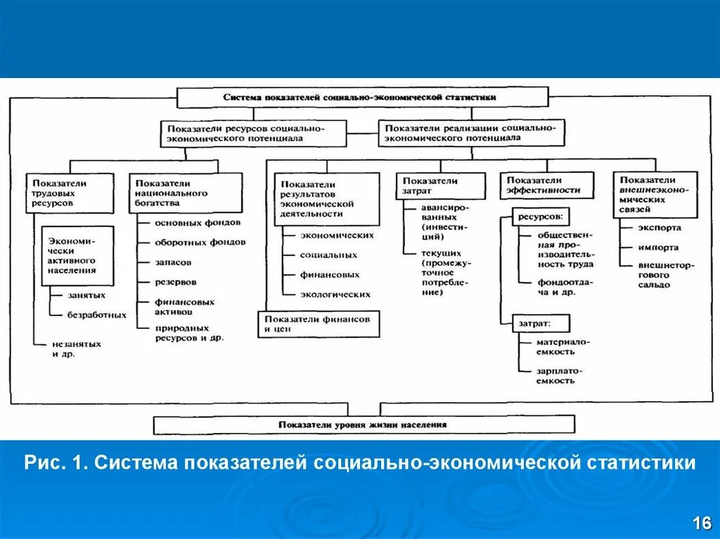 51. Система показателей социально–экономической статистики.. Показатели социально-экономической статистики. Структура социально-экономической статистики. Задачи социально-экономической статистики. Виды экономической статистики