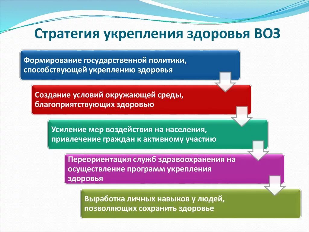 Стратегия развития органов. Методы укрепления здоровья населения. Программа укрепления здоровья. Сохранение и укрепление здоровья населения. Способы укрепления социального здоровья.