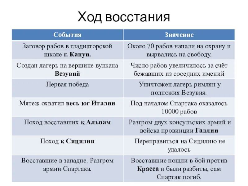 Итоги восстания причины его поражения судьбы. Основные события в ходе Восстания Спартака. Ход событий Восстания Спартака 5 класс. Восстание Спартака причины ход итоги. Таблица ход Восстания Спартака.