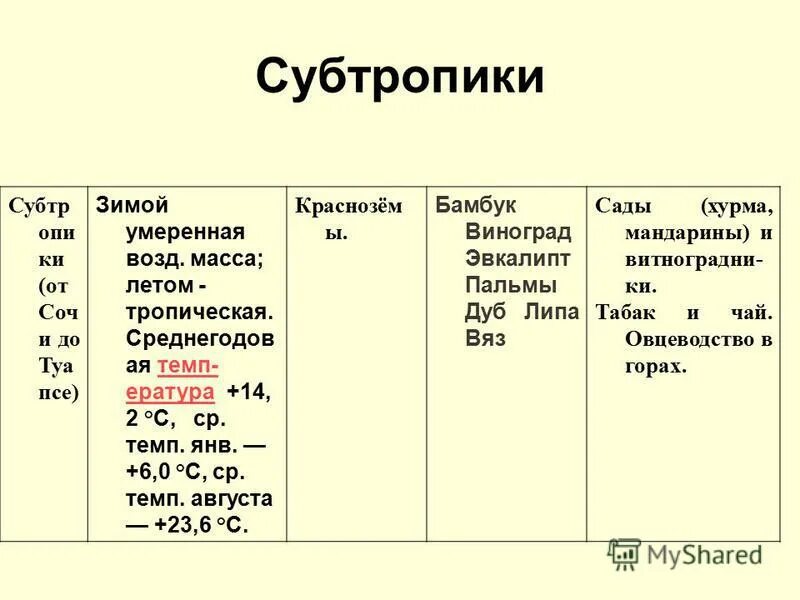 Субтропики таблица природная зона. Таблица придной зоны субтропический поясов. Климат природных зон России таблица. Таблица природные зоны климат почвы.