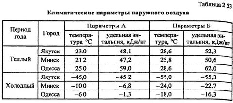 Параметры наружного воздуха