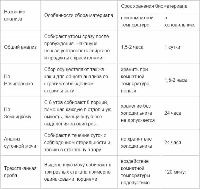 В течение какого срока можно сдавать. Максимальное время хранения мочи собранной для общего анализа. Хранение мочи для анализа срок хранения. Сколько хранится моча для анализа. Сколько можно хранить кал для анализа.